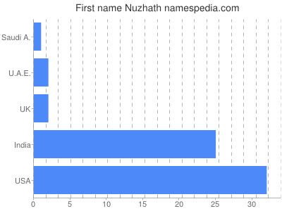 Given name Nuzhath