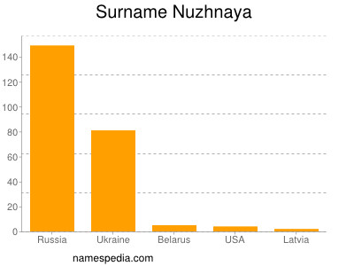 Surname Nuzhnaya