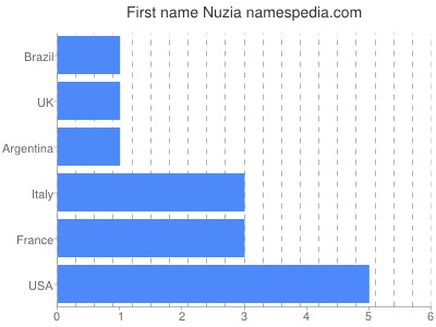 Given name Nuzia