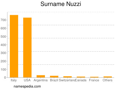 Surname Nuzzi