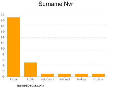 Surname Nvr