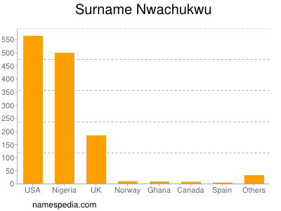 Surname Nwachukwu