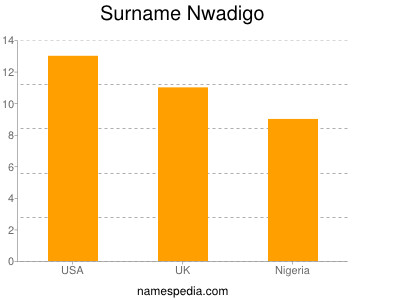 Surname Nwadigo