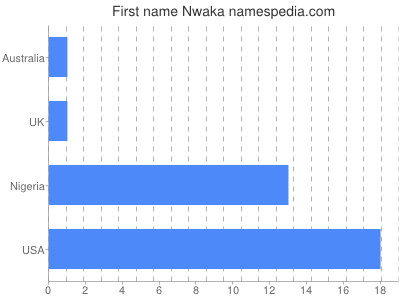 Given name Nwaka
