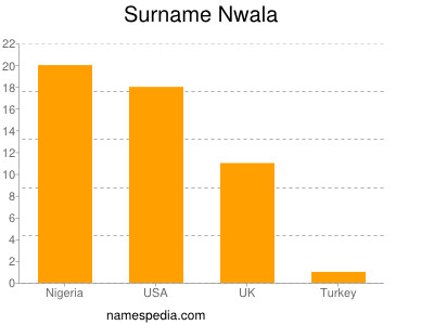 Surname Nwala