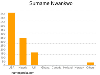 Surname Nwankwo