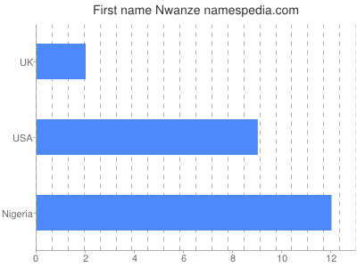 Given name Nwanze