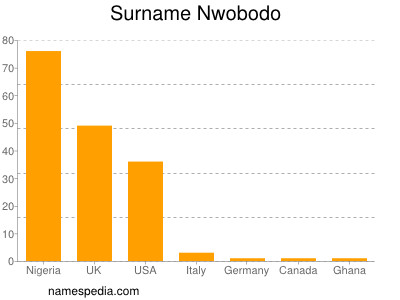 Surname Nwobodo