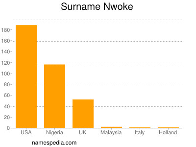 Surname Nwoke