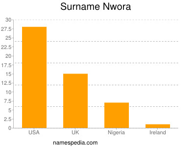 Surname Nwora