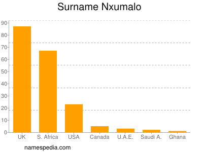 Surname Nxumalo