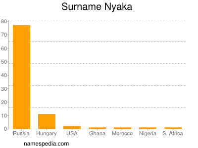 Surname Nyaka