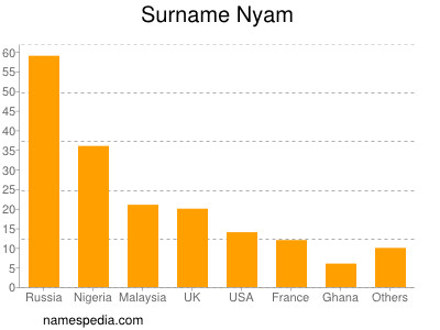Surname Nyam