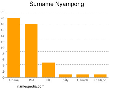 Surname Nyampong