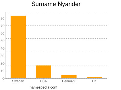 Surname Nyander