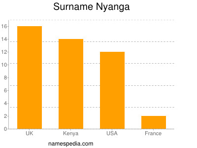 Surname Nyanga