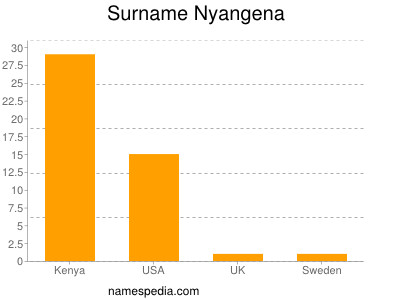 Surname Nyangena