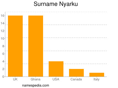 Surname Nyarku