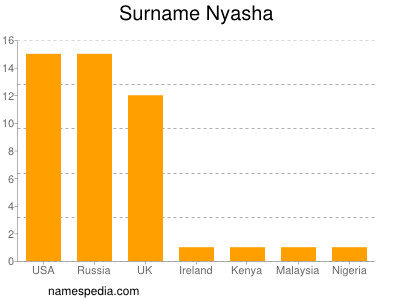 Surname Nyasha