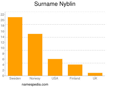 Surname Nyblin