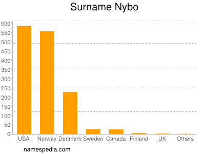 Surname Nybo