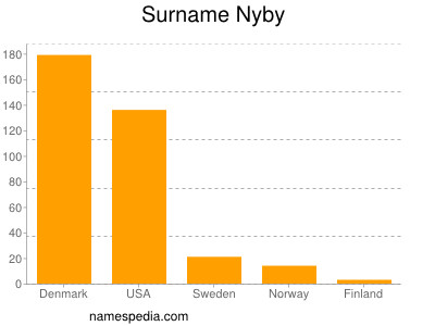 Surname Nyby