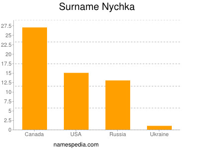 Surname Nychka