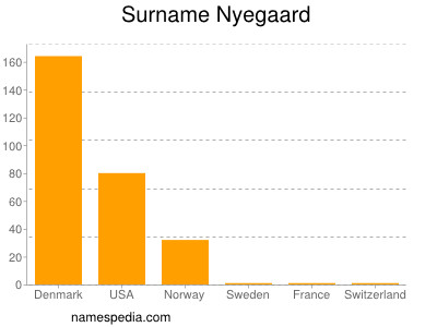 Surname Nyegaard