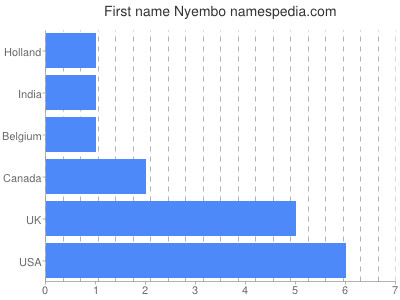 Given name Nyembo