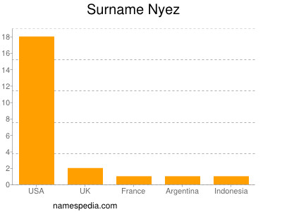 Surname Nyez