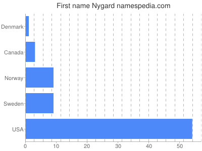 Given name Nygard