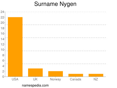 Surname Nygen