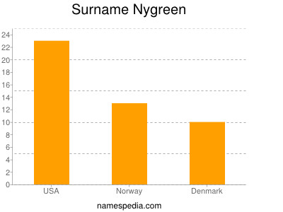 Surname Nygreen
