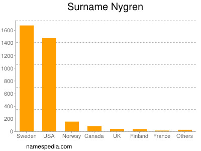 Surname Nygren
