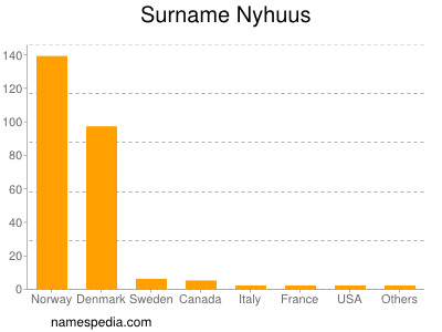 Surname Nyhuus