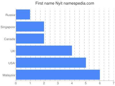 Given name Nyit