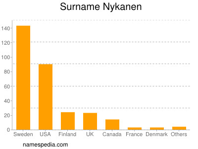 Surname Nykanen