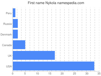 Given name Nykola