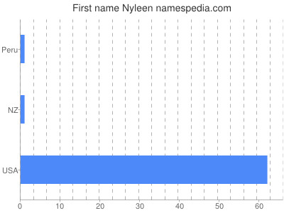 Given name Nyleen