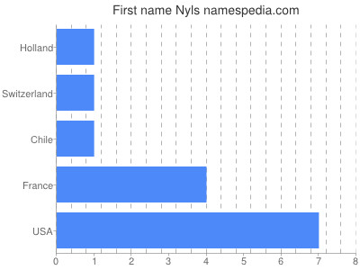 Given name Nyls