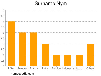 Surname Nym