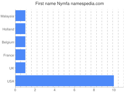 Given name Nymfa