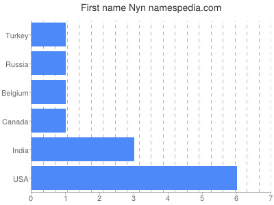 Given name Nyn