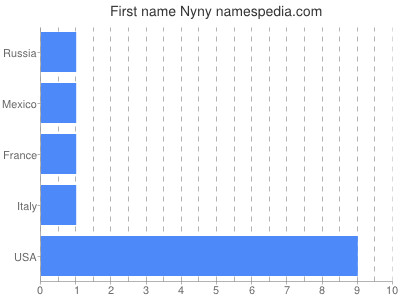 Given name Nyny