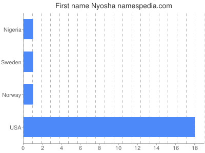 Given name Nyosha