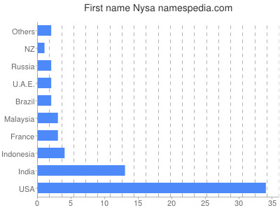 Given name Nysa