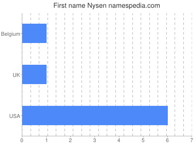 Given name Nysen