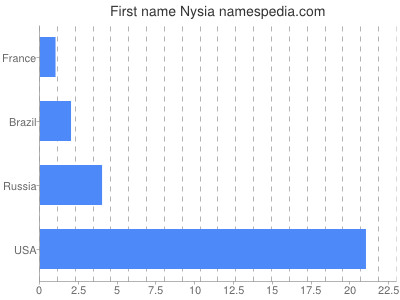 Given name Nysia