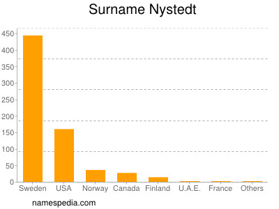 Surname Nystedt