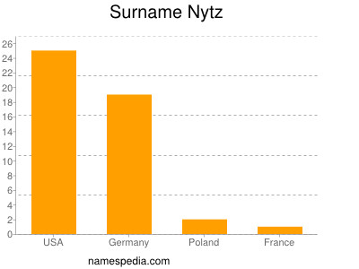 Surname Nytz